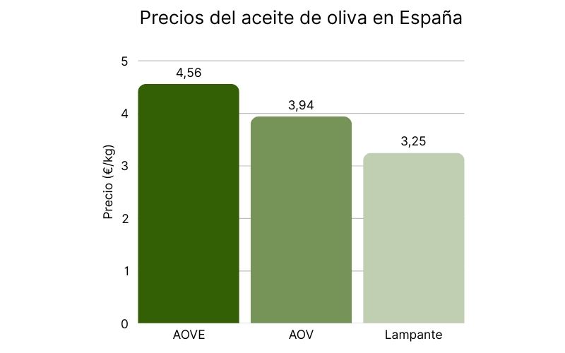 Precios del aceite de oliva en España.jpg